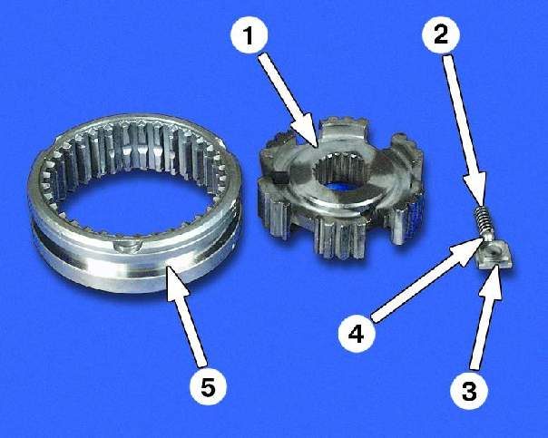 12.10. Синхронизатор Детали синхронизатора: 1 – ступица 2 – пружина 3 – сухарь 4 – шарик 5 – муфта